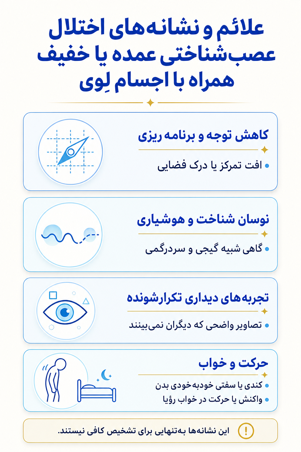اینفوگرافیک علائم اختلال عصب‌شناختی عمده یا خفیف همراه با اجسام لِوی شامل نشانه های هیجانی، فکری، جسمی و رفتاری.