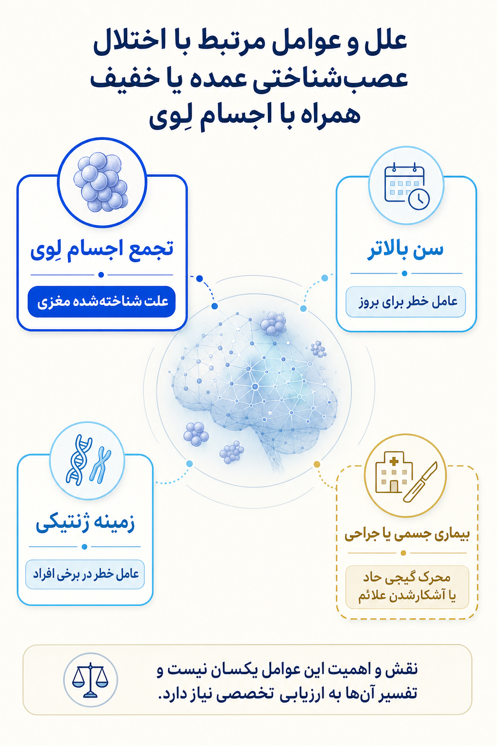 اینفوگرافیک علتها و عوامل خطر اختلال عصب‌شناختی عمده یا خفیف همراه با اجسام لِوی بر اساس مدل زیستی، روانی و اجتماعی.