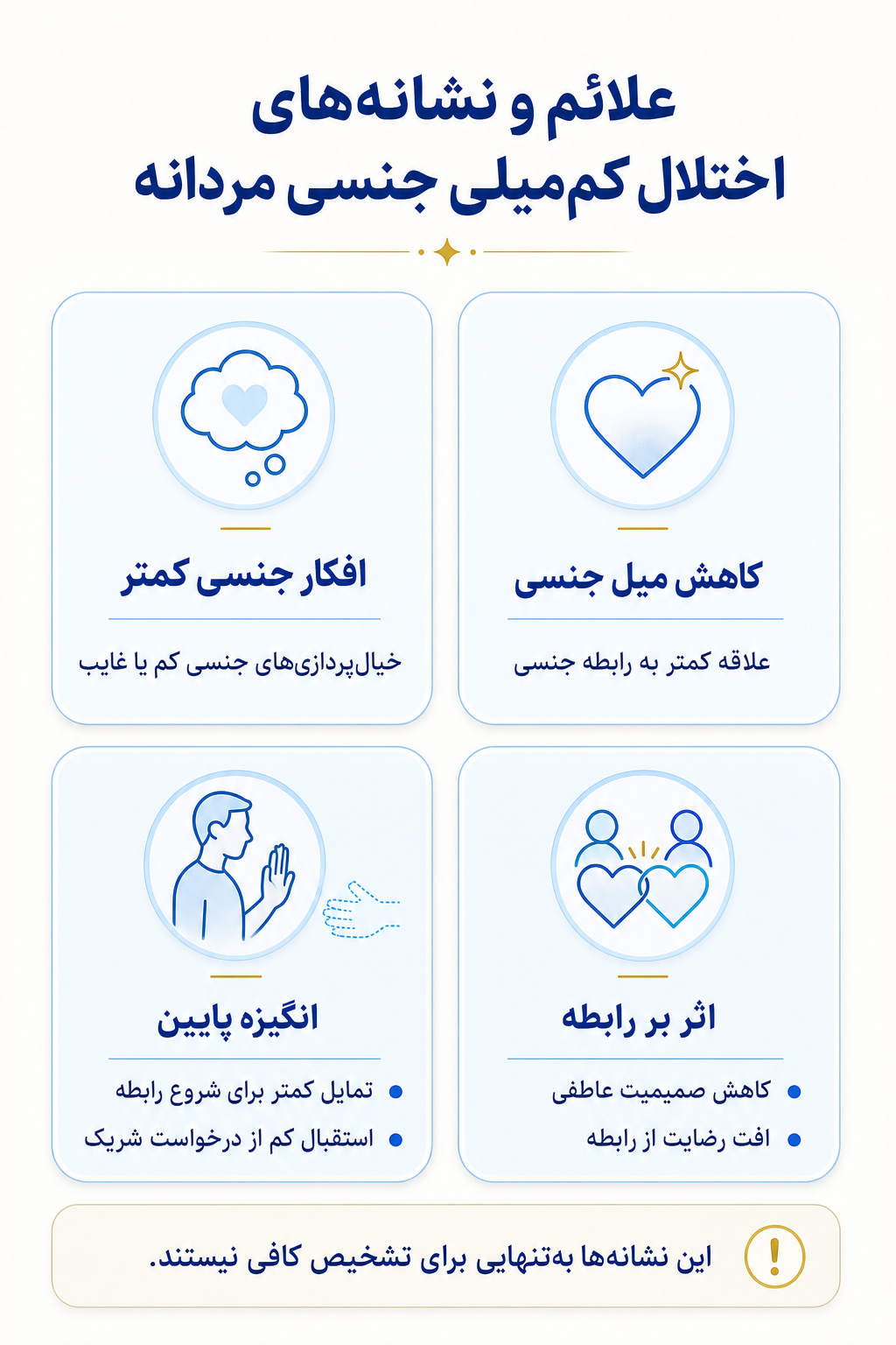 اینفوگرافیک علائم اختلال کم‌میلی جنسی مردانه شامل نشانه های هیجانی، فکری، جسمی و رفتاری.