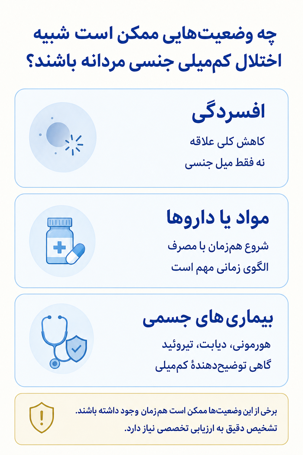 اینفوگرافیک تشخیص افتراقی اختلال کم‌میلی جنسی مردانه و وضعیتهایی که ممکن است علائم مشابه ایجاد کنند.