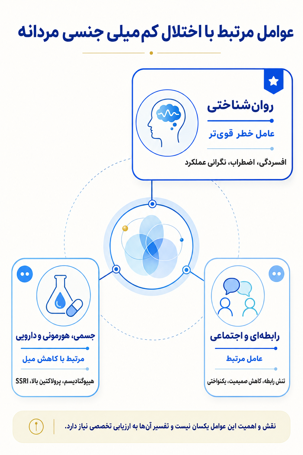 اینفوگرافیک علتها و عوامل خطر اختلال کم‌میلی جنسی مردانه بر اساس مدل زیستی، روانی و اجتماعی.