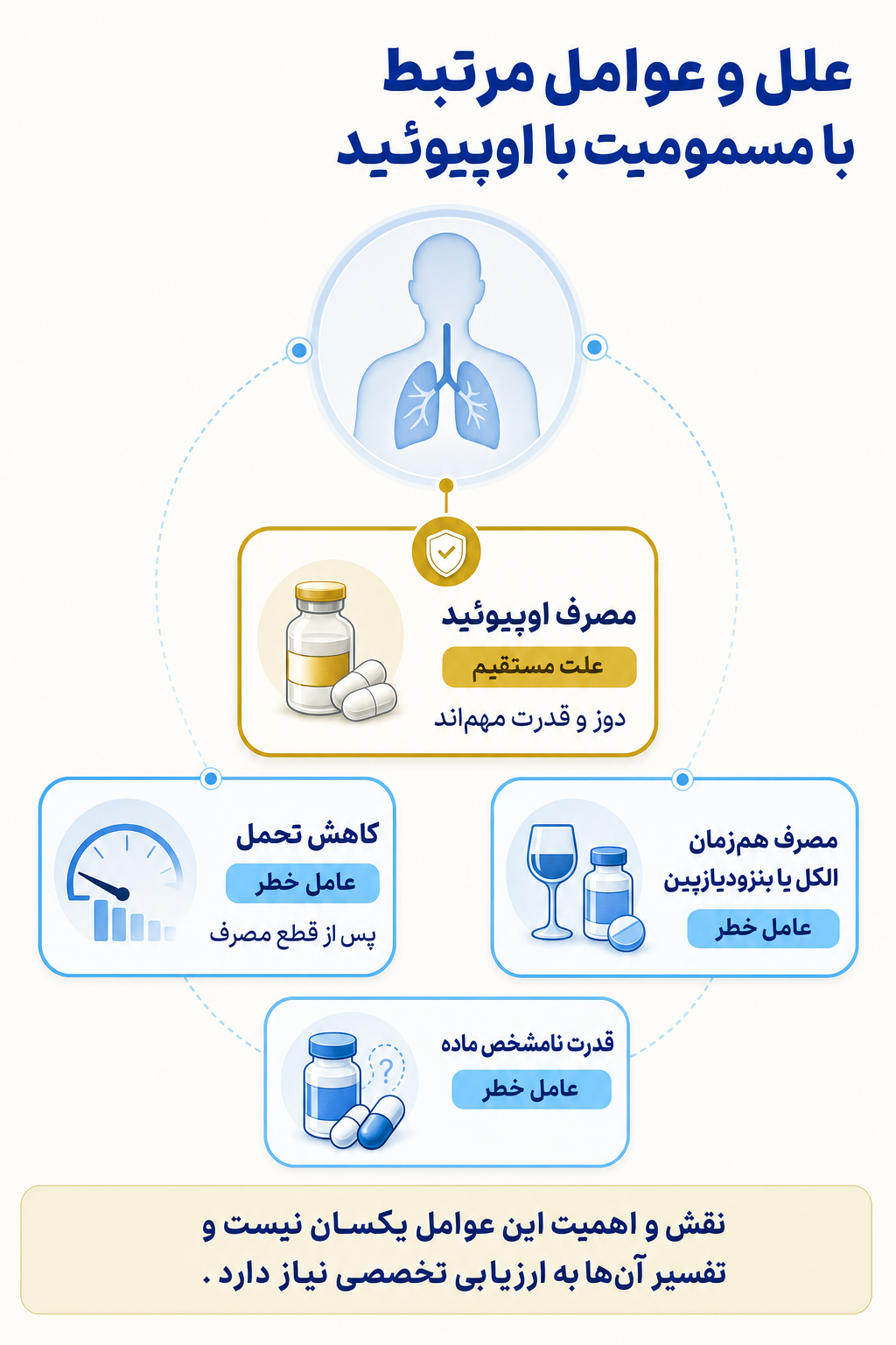 اینفوگرافیک علتها و عوامل خطر مسمومیت با اوپیوئید بر اساس مدل زیستی، روانی و اجتماعی.