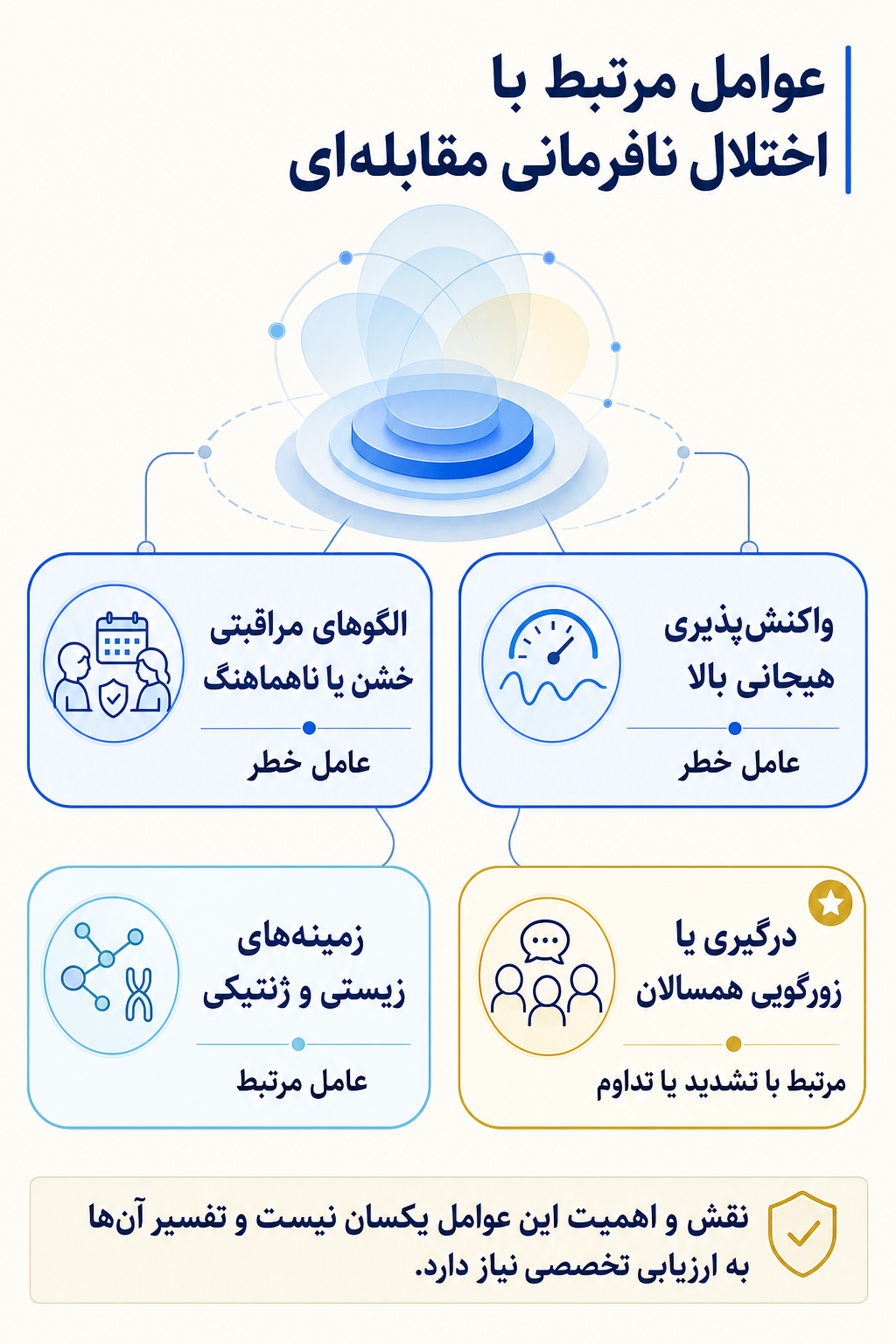 اینفوگرافیک علتها و عوامل خطر اختلال نافرمانی مقابله‌ای بر اساس مدل زیستی، روانی و اجتماعی.