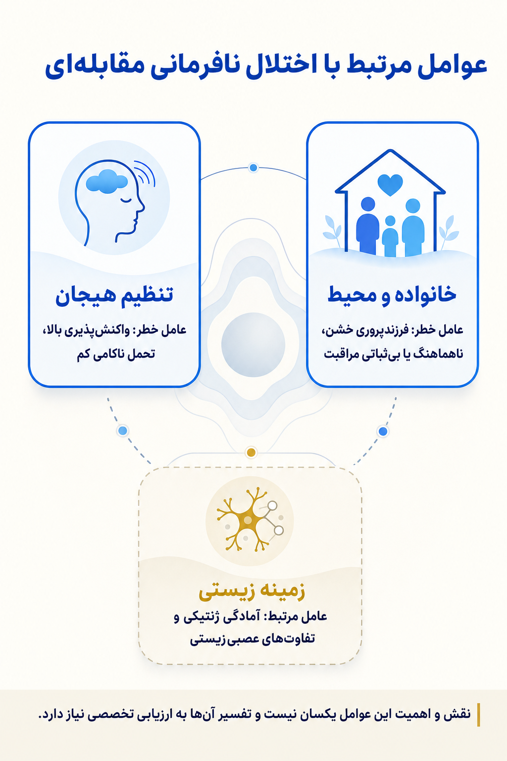 اینفوگرافیک علتها و عوامل خطر اختلال نافرمانی مقابلهای بر اساس مدل زیستی، روانی و اجتماعی.