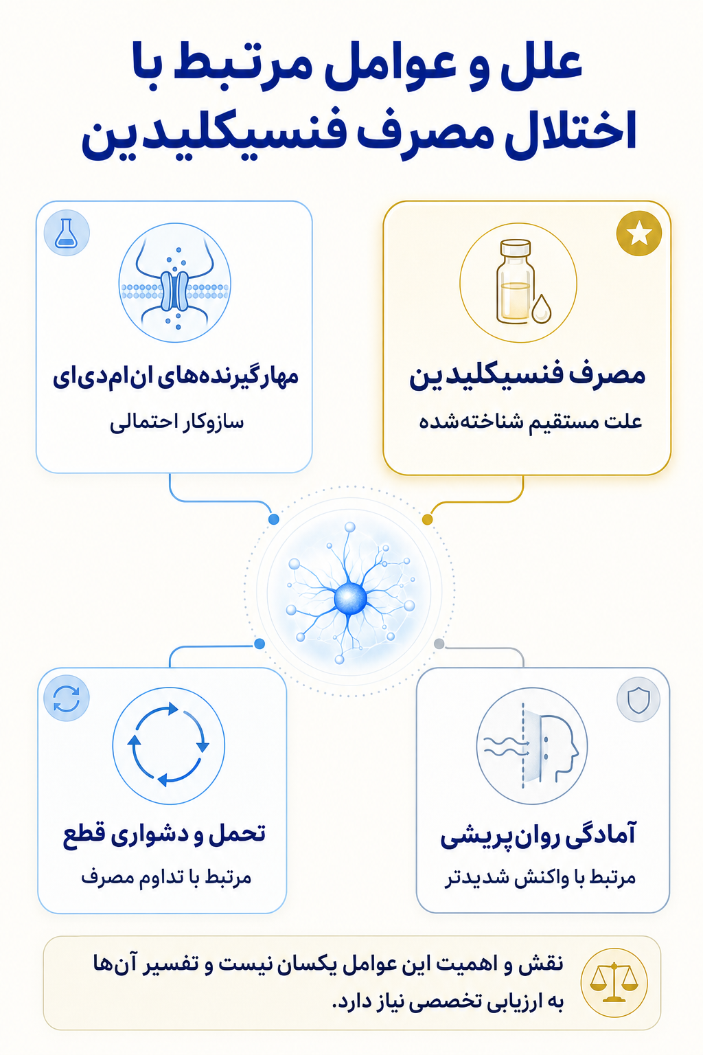 اینفوگرافیک علتها و عوامل خطر اختلال مصرف فنسیکلیدین بر اساس مدل زیستی، روانی و اجتماعی.
