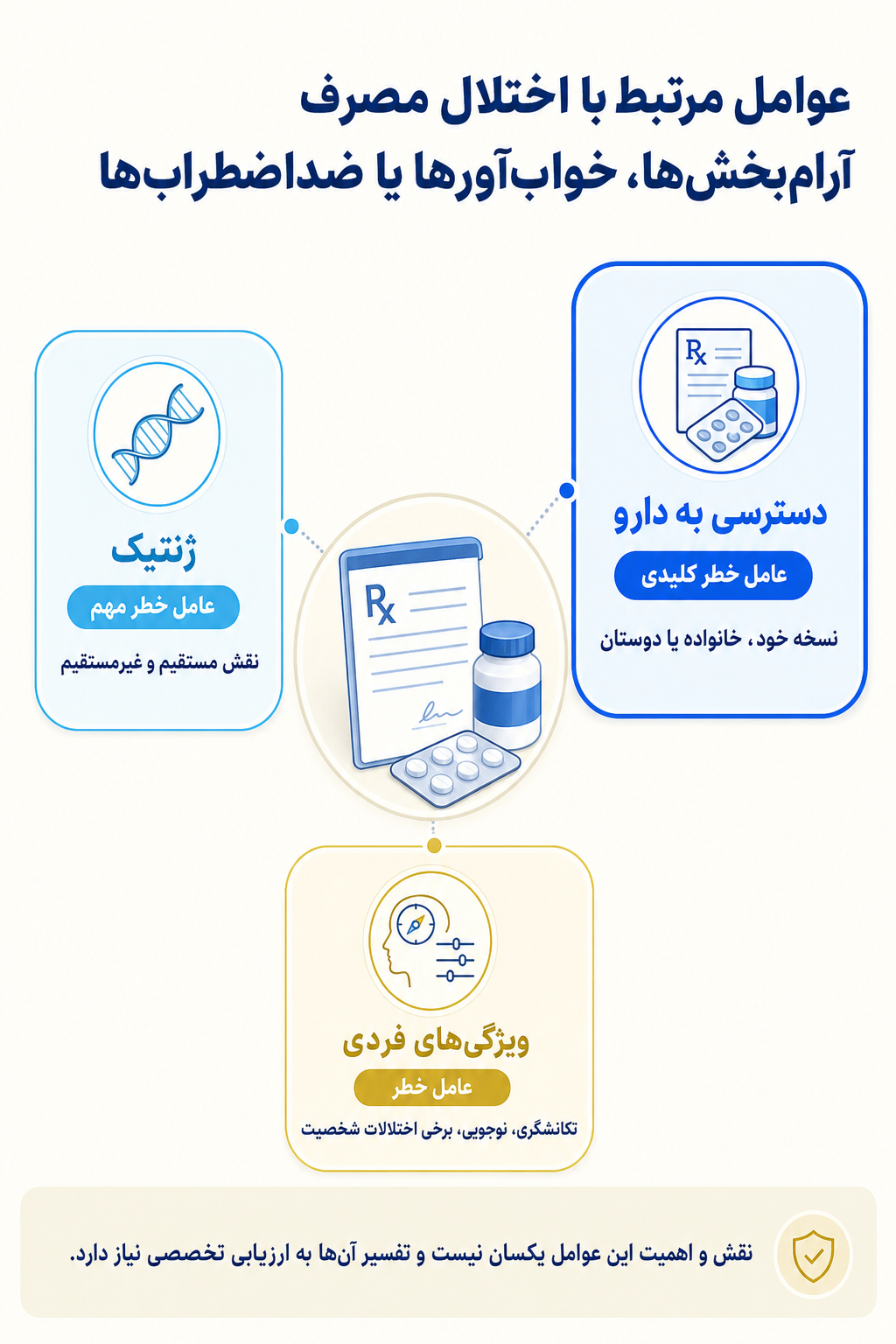 اینفوگرافیک علتها و عوامل خطر اختلال مصرف آرام‌بخش‌ها، خواب‌آورها یا ضداضطراب‌ها بر اساس مدل زیستی، روانی و اجتماعی.