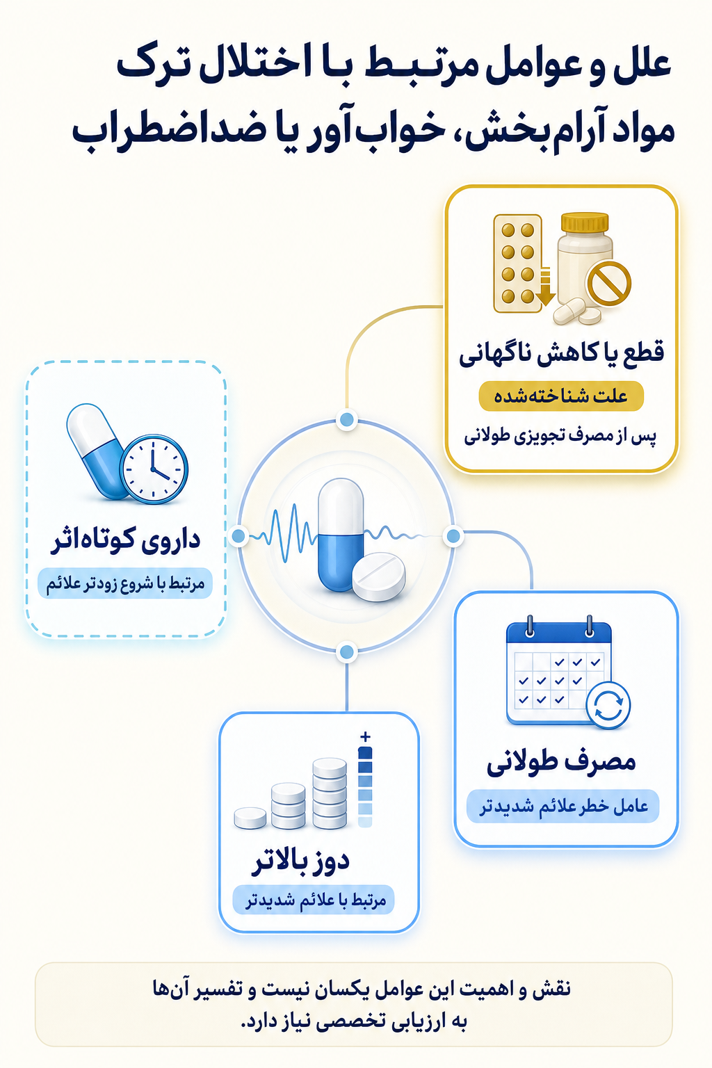 اینفوگرافیک علتها و عوامل خطر اختلال ترک مواد آرام‌بخش، خواب‌آور یا ضداضطراب بر اساس مدل زیستی، روانی و اجتماعی.
