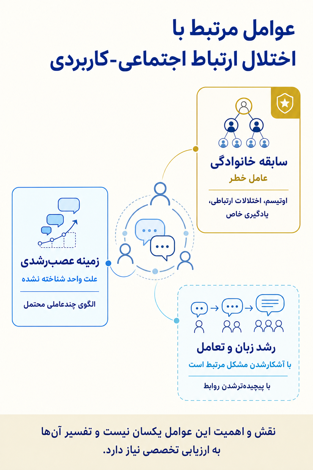 اینفوگرافیک علتها و عوامل خطر اختلال ارتباط اجتماعی-کاربردی بر اساس مدل زیستی، روانی و اجتماعی.