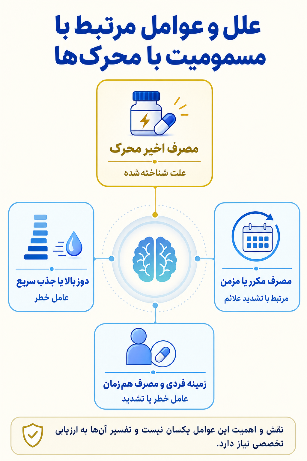 اینفوگرافیک علتها و عوامل خطر مسمومیت با محرک‌ها بر اساس مدل زیستی، روانی و اجتماعی.