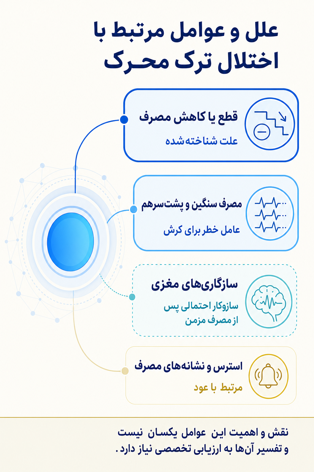 اینفوگرافیک علتها و عوامل خطر اختلال ترک محرک بر اساس مدل زیستی، روانی و اجتماعی.