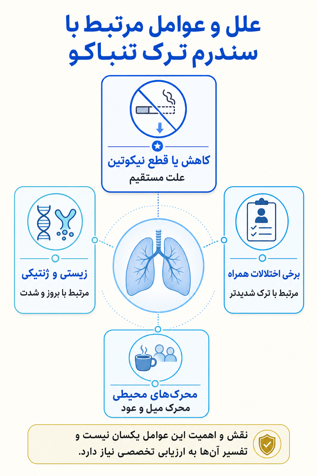 اینفوگرافیک علتها و عوامل خطر سندرم ترک تنباکو بر اساس مدل زیستی، روانی و اجتماعی.